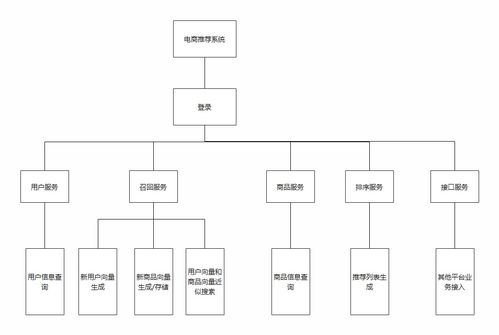 基于深度学习的商品推荐系统 Web信息系统集成服务解析